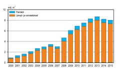 Metsähakkeen käyttö eri vuosina