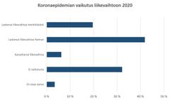 Koronaepidemian vaikutus liikevaihtoon 2020