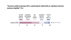 ”Suomen pitää vastustaa EU:n pyrkimyksiä säännellä ja rajoittaa Suomen metsien käyttöä” (%) Kuvio: EVAn Arvo- ja asennetutkimus