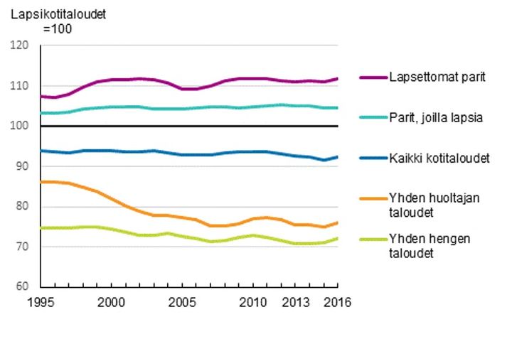 Yhden vanhemman perheiden käytettävissä olevat tulot ovat vähentyneet