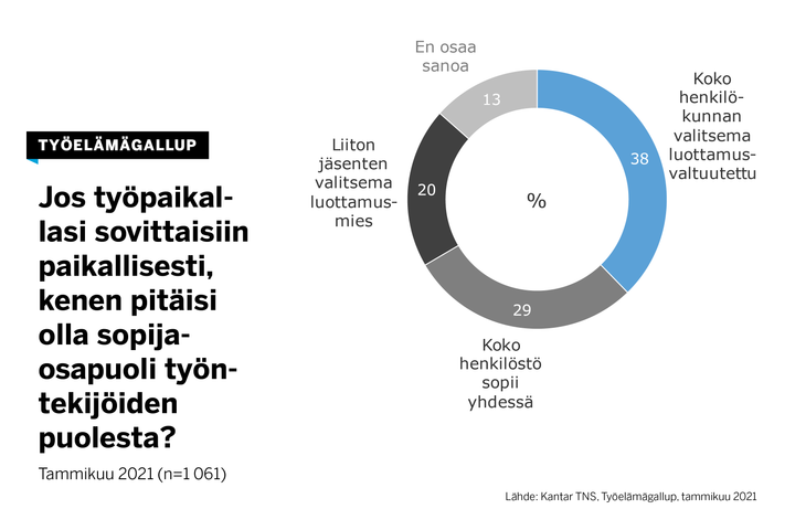 Koko henkilöstön valitsema luottamusvaltuutettu on työelämässä olevien suosikki sopimaan työntekijöiden puolesta, kertoo Työelämägallup.