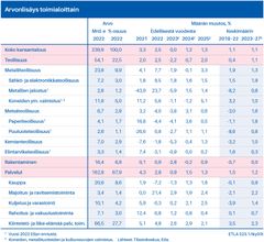 Arvonlisäys toimialoittain