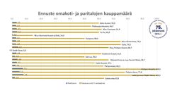 Omakotitalojen kysyntä historiallisen kovaa.