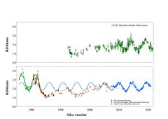 Alemmassa kuvassa on erivärisillä symboleilla merkitty 15 GHz radiotaajuudella tehtyjä kirkkauden vaihtelun havaintoja. Sinisellä merkitty sinikäyrä on jaksollisen vaihtelun malli. Havainnot noudattavat jaksollisuutta vuoteen 1985 asti, ja täsmälleen sama jaksollisuus jatkuu vuodesta 2003 eteenpäin. Ylemmässä kuvassa Metsähovin radio-observatorion 37 GHz havainnot vahvistavat saman jaksollisuuden. Kuva: Tony Readhead/Caltech & M. Tornikoski / Aalto-yliopisto