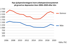 Nya sjukpensionstagare inom arbetspensionssystemet pa grund av depression åren 2006 2020 efter kön