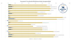 Rivitaloasuntojen kysyntä on korkealla suurimmassa osassa Suomea