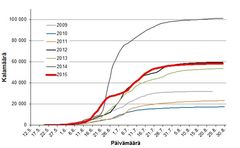 Nousulohimäärien kertymät Tornionjoen kaikuluotauksissa vuosina 2009–2015. Vuoden 2015 kokonaismäärä on 58 356 lohta.