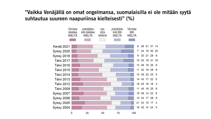”Vaikka Venäjällä on omat ongelmansa, suomalaisilla ei ole mitään syytä suhtautua suureen naapuriinsa kielteisesti” (%) EVAn Arvo- ja asennetutkimus