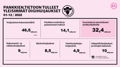 Pankkien tietoon tulleet digihuijaukset 1-12/2022