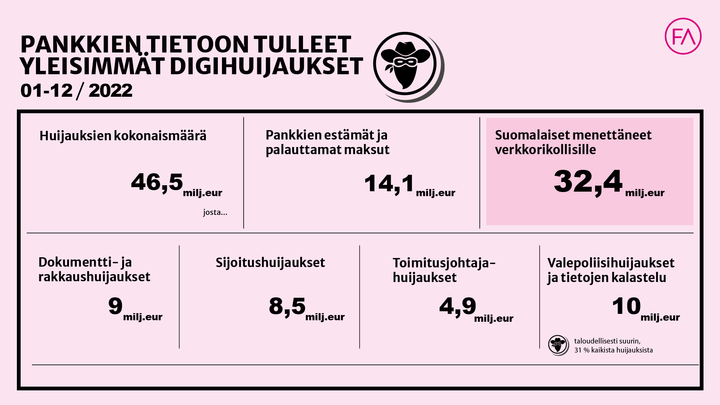 Pankkien tietoon tulleet digihuijaukset 1-12/2022