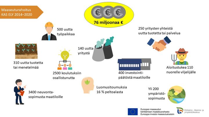 Kaakkois-Suomen ELY-keskus kohdisti alueelleen maaseuturahaston tukia 76 miljoonaa euroa.