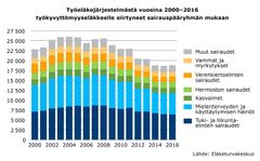 Työeläkejärjestelmästä vuosina 2000-2016 työkyvyttömyyseläkkeelle siirtyneet sairauspääryhmän mukaan.
