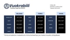 Hintataulukko – Turun, Helsingin ja Vaasan autovuokraamoiden hinnat vertailtuna.