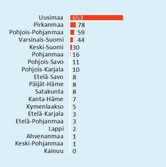 Tekoäly-yritysten lukumäärä maakunnittain (n=947). Kolme neljästä tekoäly-yrityksestä toimii Uudenmaan maakunnassa. Lähde: Tilastokeskuksen yritysrekisteri ja Vainu.io; ETLA laskelmat.