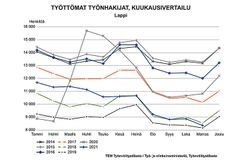 Työttömät työnhakijat kuukausittain 2014-2021. Kuva vapaasti käytettävissä.