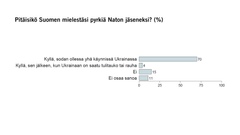 Pitäisikö Suomen mielestäsi pyrkiä Naton jäseneksi? (%)