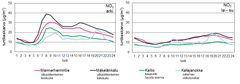 Typpidioksidin pitoisuuksien vuorokausivaihtelu sekä arkena että viikonloppuisin Mannerheimintien, Mäkelänkadun, Kallion ja Katajanokan mittausasemilla vuonna 2021. NO2 = typpidioksidi