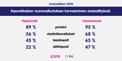 Kuva 3. Kasvokkaisen vuorovaikutuksen korvaaminen sosiaalityössä.