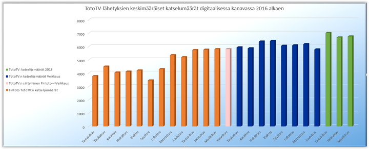 TotoTV-streamien keskimääräiset katselumäärät päivittäin. Vuoden 2018 aikana TotoTV-streamejä on katsellut päivittäin yli 6 500 asiakasta.