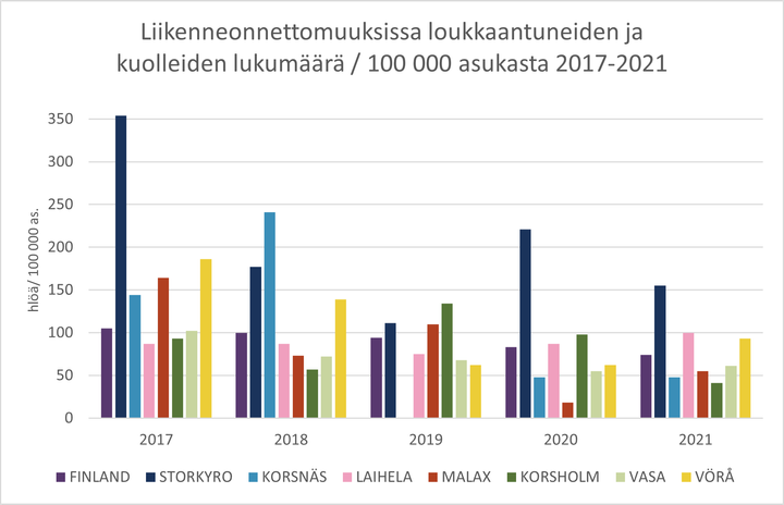 Liikenneonnettomuuksissa loukkaantuneiden ja kuolleiden lukumäärä / 100 000 asukasta 2017 - 2021.