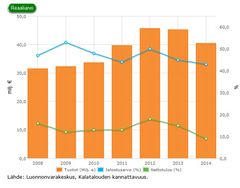 Kuva 2. Kalastusyritysten tuottojen, jalostusarvon ja nettotuloksen reaalinen kehitys vuosina 2008-2014.
