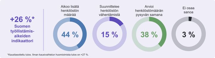 Suomen työnantajien työllistämisaikeet huhti-kesäkuussa 2023