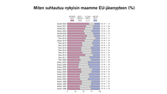 Miten suhtautuu nykyisin maamme EU-jäsenyyteen (%) Kuva: EVAn Arvo- ja asennetutkimus