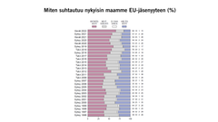 Miten suhtautuu nykyisin maamme EU-jäsenyyteen (%) Kuva: EVAn Arvo- ja asennetutkimus