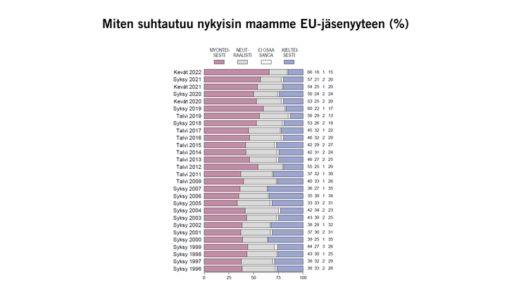 Miten suhtautuu nykyisin maamme EU-jäsenyyteen (%) Kuva: EVAn Arvo- ja asennetutkimus