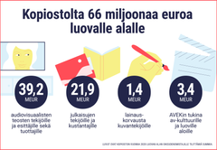 Kopiostolta 66 miljoonaa euroa luovalle alalle. Luvut ovat Kopioston vuonna 2020 luovan alan oikeudenomistajille tilittämiä summia.