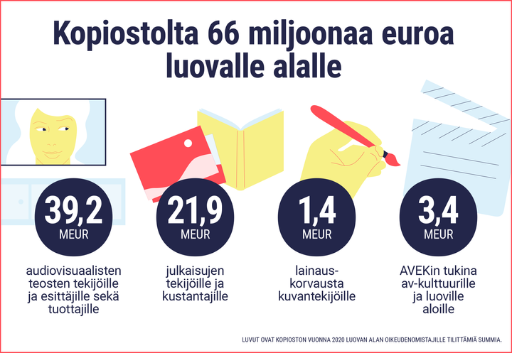 Kopiostolta 66 miljoonaa euroa luovalle alalle. Luvut ovat Kopioston vuonna 2020 luovan alan oikeudenomistajille tilittämiä summia.