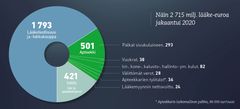 Hallituksen apteekkeihin kaavailema leikkaus on yli kaksinkertainen lääkemyynnin nettovoittoon nähden.