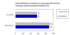 Liite 3. Keskimääräiset turvavälit (m) ja ajonopeudet (km/h) Helsingin sisääntuloväylillä kesällä 2013 (Liikenneturvan selvityksiä 1/2014)