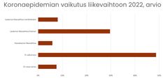 Koronaepidemian vaikutus liikevaihtoon