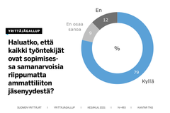 Suuri enemmistö (79 %) haluaa, että kaikki työntekijät ovat sopimisessa samanarvoisia riippumatta ammattiliiton jäsenyydestä, Työelämägallup kertoo.