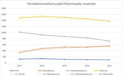 Liite: Hirvieläinonnettomuudet Pirkanmaalla