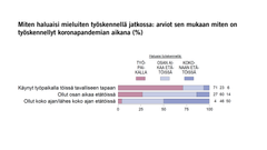 Miten haluaisi mieluiten työskennellä jatkossa: arviot sen mukaan miten on työskennellyt koronapandemian aikana (%)