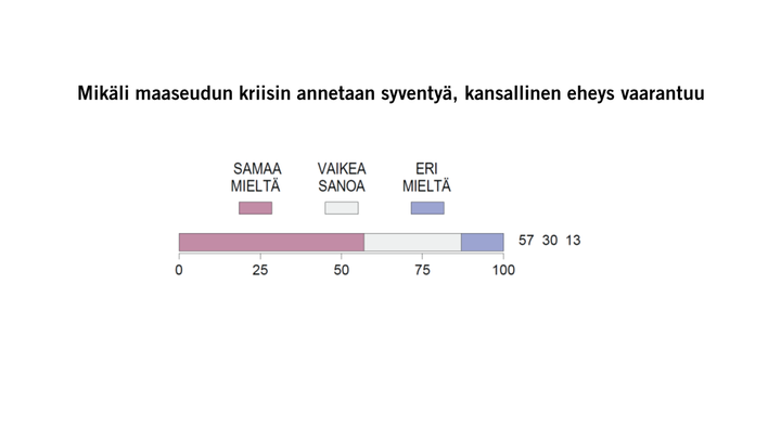 Mikäli maaseudun kriisin annetaan syventyä, kansallinen eheys vaarantuu
Kuva: EVAn Arvo- ja asennetutkimus