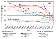 Typpidioksidin vuosipitoisuudet HSY:n pysyvillä mittausasemilla vuosina 1988–2022. Pitoisuudet ovat laskeneet mittausasemilla alle EU:n sitovan vuosiraja-arvon. Maailman terveysjärjestön WHO:n ohjearvo ylittyy kuitenkin vielä laajalti pääkaupunkiseudulla.