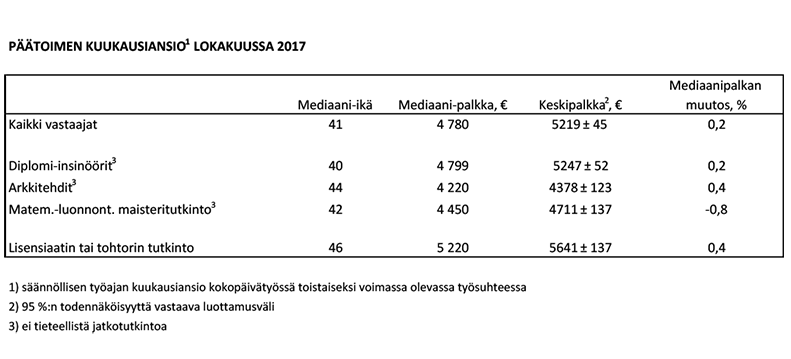 Päätoimen kuukausiansio lokakuussa 2017