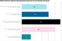 Myynnin ja markkinoinnin ammattilaisista 39 prosenttia kertoo kokeneensa vakavaa uupumusta. Heistä noin puolet on saanut tästä lääkärin diagnoosin. (Lähde: Myynnin ja markkinoinnin ammattilaiset MMA:n työuupumuskysely)