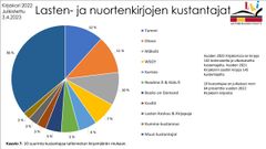 Lasten- ja nuortenkirjojen kustantajat Kirjakori 2022 -tilastoissa. Lähde: 3.4.2023 LKI/Anna Tiitinen