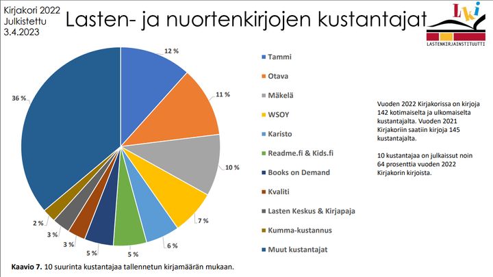 Lasten- ja nuortenkirjojen kustantajat Kirjakori 2022 -tilastoissa. Lähde: 3.4.2023 LKI/Anna Tiitinen