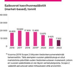 DNA:n omien päästöjen merkittävin kategoria on sähkönkulutuksen hiilijalanjälki (Scope 2), jossa DNA saavutti myös kiitettävän 28 % laskun edelliseen vuoteen 2021 verrattuna.