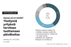 Yrittäjät ovat vahvasti sitä mieltä, että yksityisiä yrityksiä tarvitaan tuottamaan päivähoitoa, kertoo Yrittäjägallup.