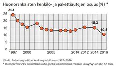 Liite 1. Huonorenkaisten autojen osuus 1997-2016