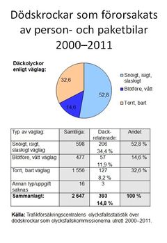 1. Dödskrockar som förorsakats av person- och paketbilar 2000–2011