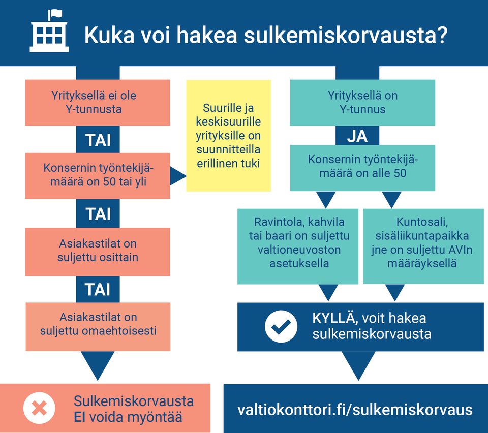 Kuka voi hakea sulkemiskorvausta