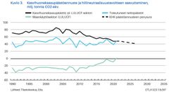 Kasvihuonekaasupäästöennuste ja hiilineutraalisuustavoitteen saavuttaminen,
milj. tonnia CO2-ekv. Lähteet: Tilastokeskus, Etla.