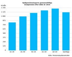 Sjukpensionstagares genomsnittliga totalpension efter ålder år 2016